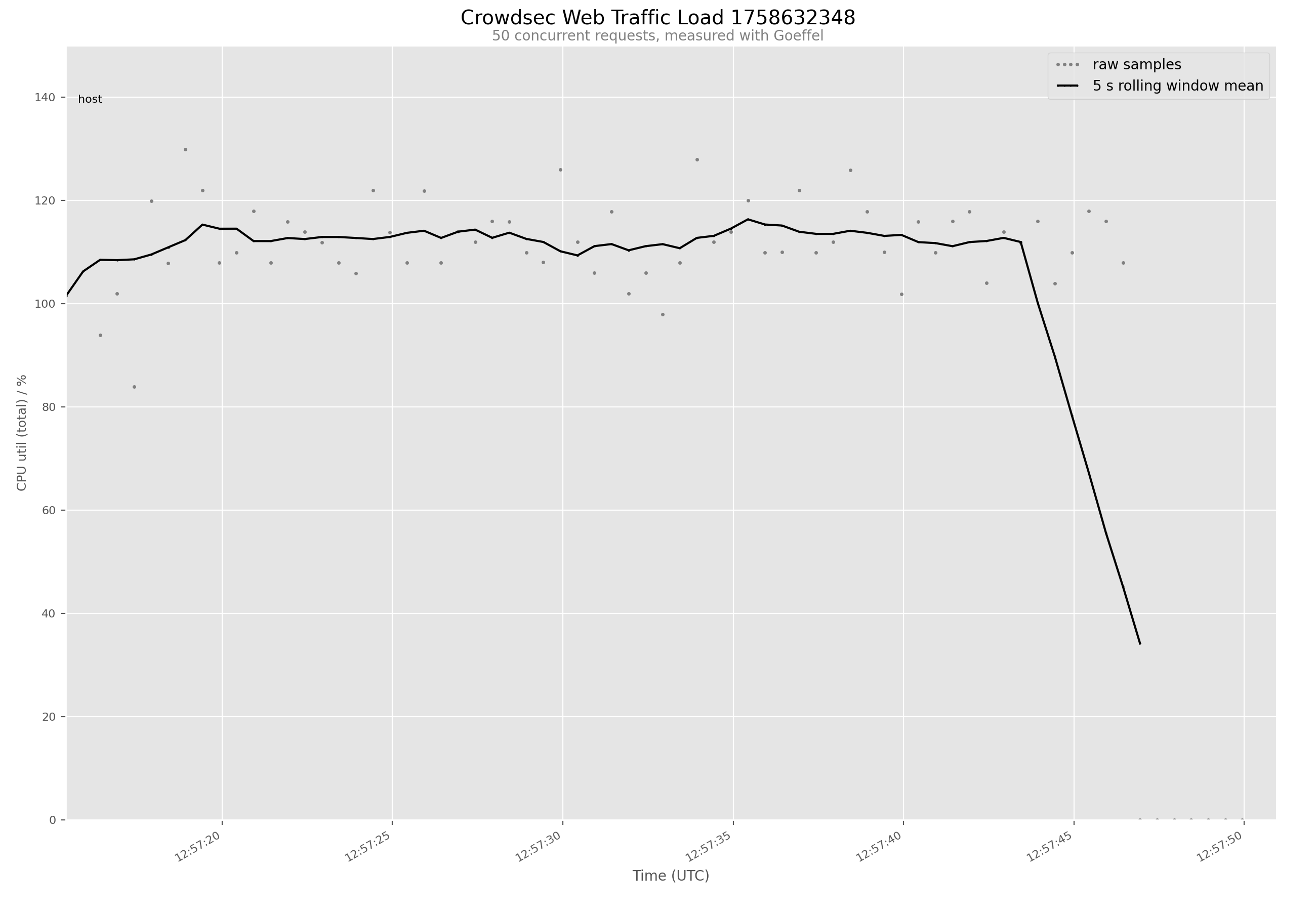 rpi4 results