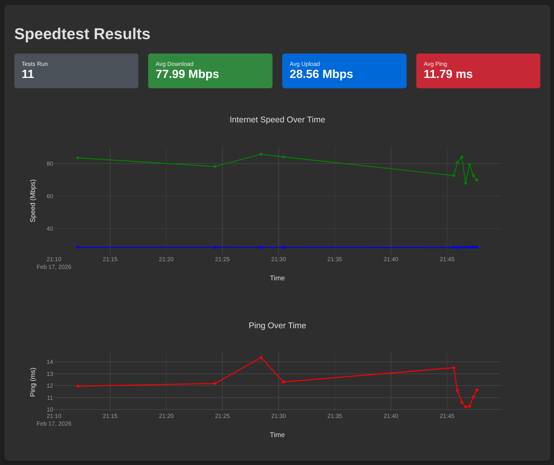 Screenshot of the speedtest historical results page showing the average metrics in cards across the top and the chart of download, upload, and ping across the bottom